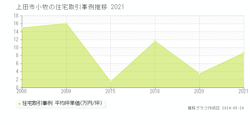 上田市小牧の住宅価格推移グラフ 