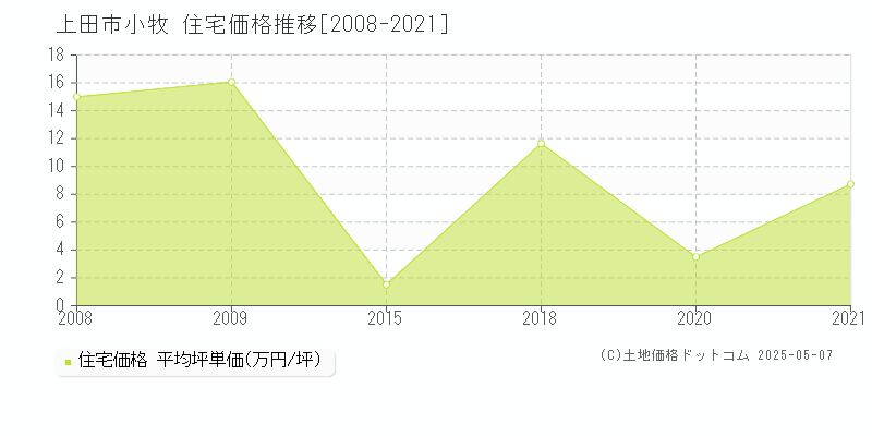 小牧(上田市)の住宅価格推移グラフ(坪単価)[2008-2021年]