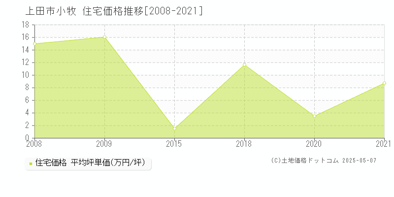 上田市小牧の住宅価格推移グラフ 