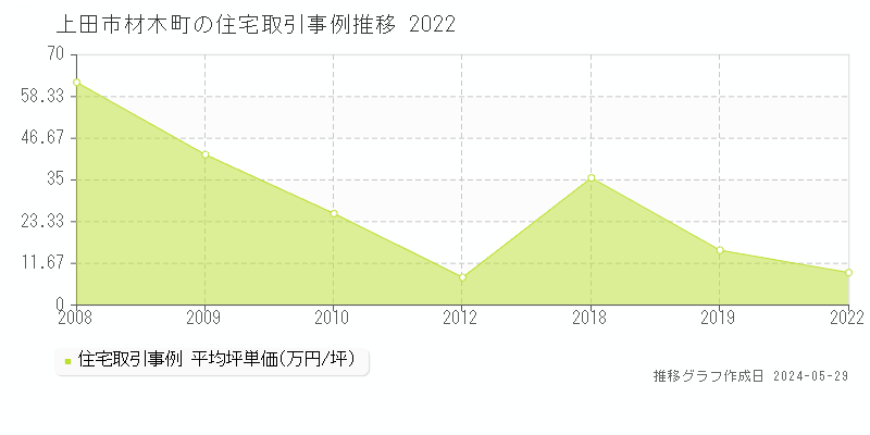 上田市材木町の住宅価格推移グラフ 