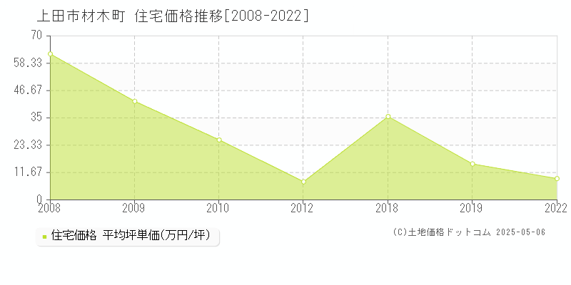 材木町(上田市)の住宅価格推移グラフ(坪単価)[2008-2022年]