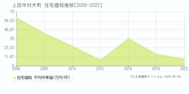 上田市材木町の住宅価格推移グラフ 