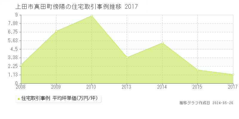 上田市真田町傍陽の住宅価格推移グラフ 