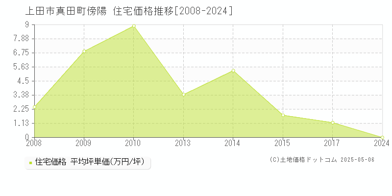 真田町傍陽(上田市)の住宅価格推移グラフ(坪単価)[2008-2024年]