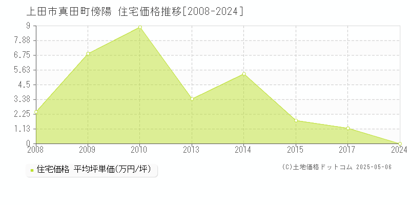 上田市真田町傍陽の住宅価格推移グラフ 