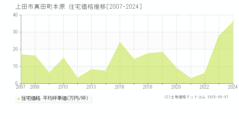 真田町本原(上田市)の住宅価格推移グラフ(坪単価)[2007-2024年]