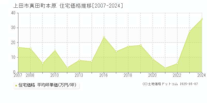 上田市真田町本原の住宅価格推移グラフ 