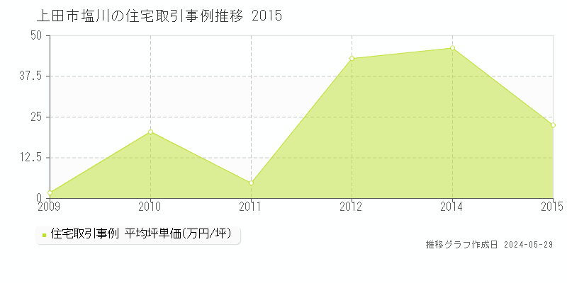上田市塩川の住宅価格推移グラフ 