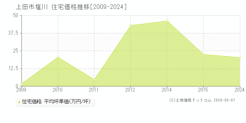 塩川(上田市)の住宅価格推移グラフ(坪単価)[2009-2024年]