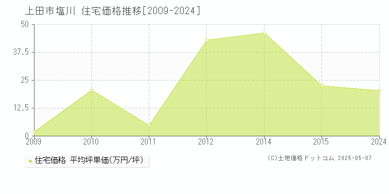 上田市塩川の住宅価格推移グラフ 