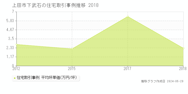 上田市下武石の住宅価格推移グラフ 
