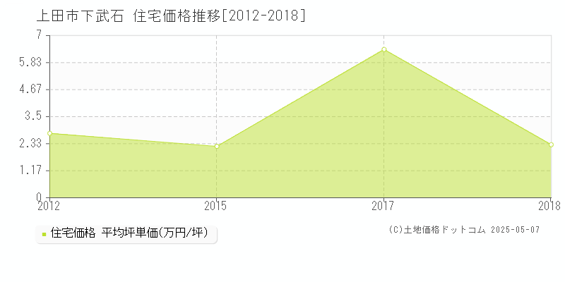 下武石(上田市)の住宅価格推移グラフ(坪単価)[2012-2018年]