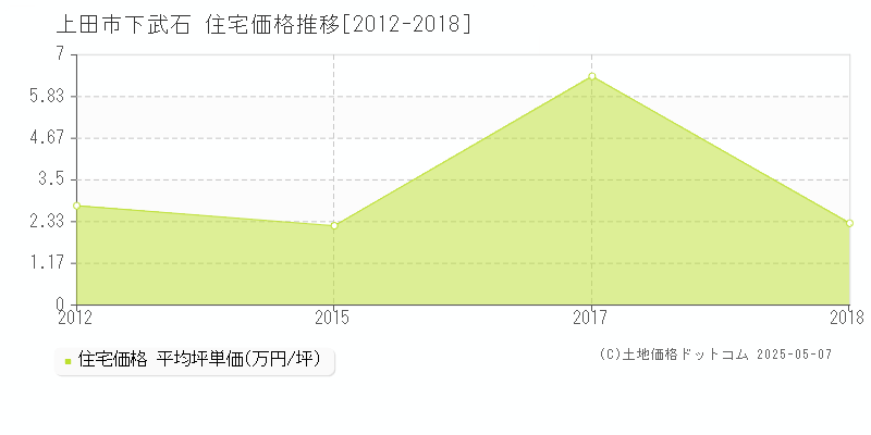 上田市下武石の住宅価格推移グラフ 