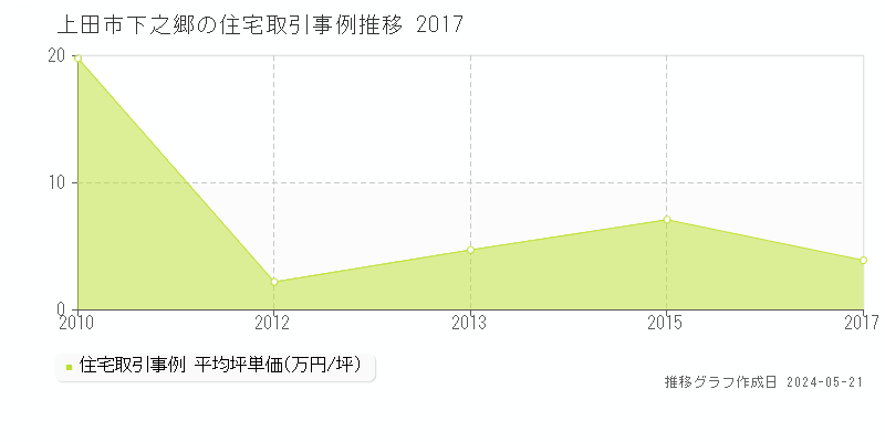 上田市下之郷の住宅価格推移グラフ 