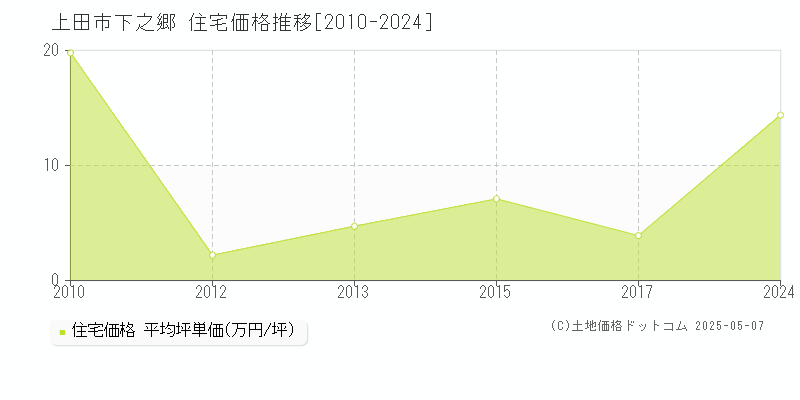 下之郷(上田市)の住宅価格推移グラフ(坪単価)[2010-2024年]