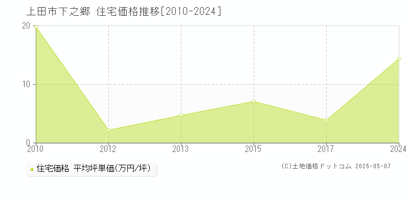 上田市下之郷の住宅取引価格推移グラフ 