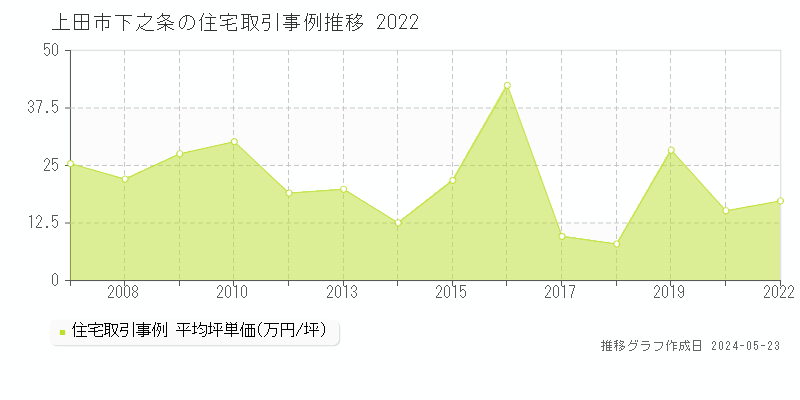 上田市下之条の住宅価格推移グラフ 
