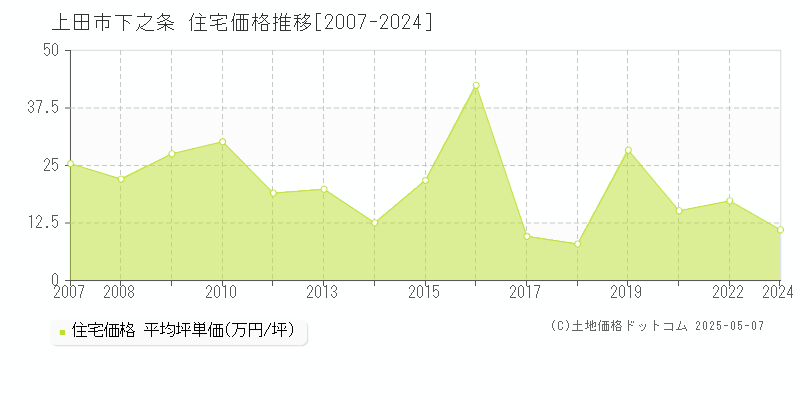 下之条(上田市)の住宅価格推移グラフ(坪単価)[2007-2024年]