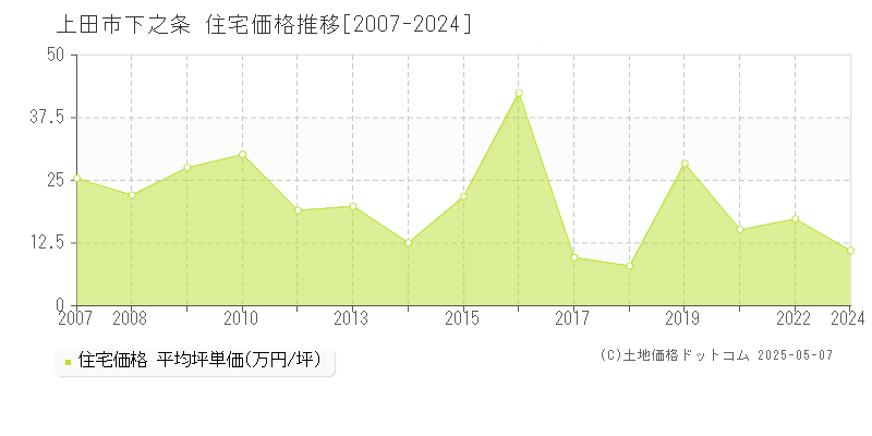 上田市下之条の住宅価格推移グラフ 