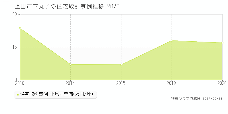 上田市下丸子の住宅価格推移グラフ 