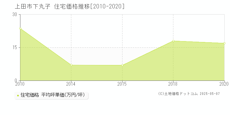 下丸子(上田市)の住宅価格推移グラフ(坪単価)[2010-2020年]