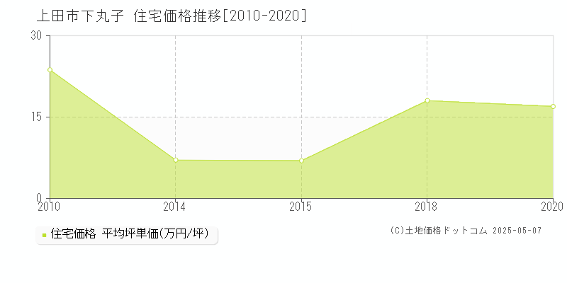 上田市下丸子の住宅価格推移グラフ 