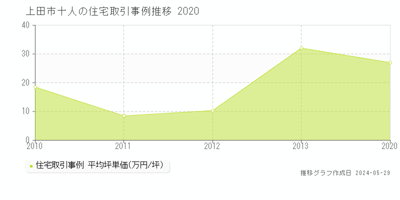 上田市十人の住宅価格推移グラフ 