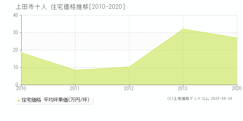 十人(上田市)の住宅価格推移グラフ(坪単価)[2010-2020年]