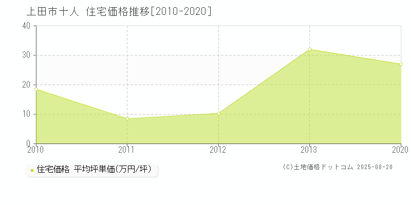 上田市十人の住宅価格推移グラフ 