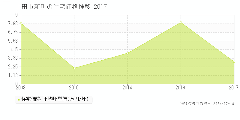 上田市新町の住宅価格推移グラフ 