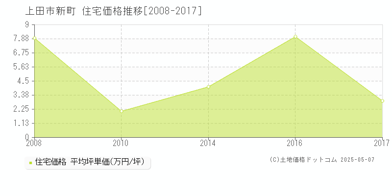 新町(上田市)の住宅価格推移グラフ(坪単価)[2008-2017年]