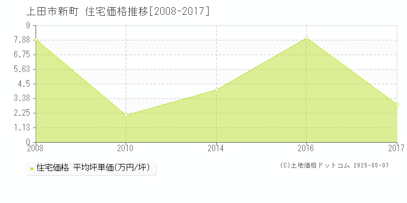 上田市新町の住宅価格推移グラフ 