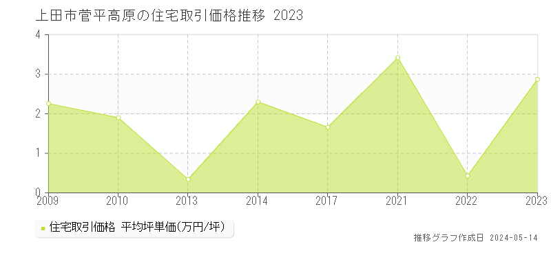 上田市菅平高原の住宅価格推移グラフ 