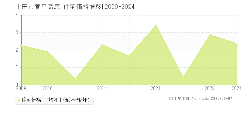 菅平高原(上田市)の住宅価格推移グラフ(坪単価)[2009-2024年]