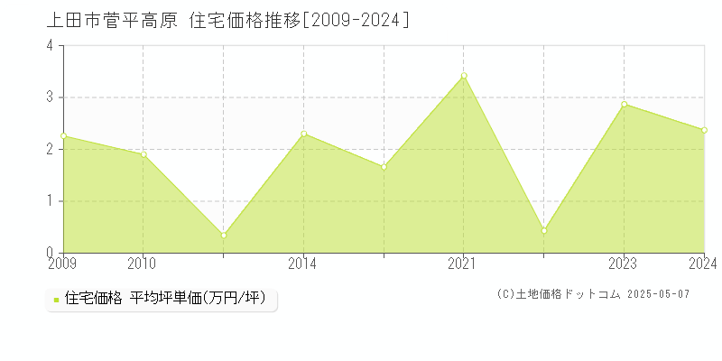 上田市菅平高原の住宅価格推移グラフ 