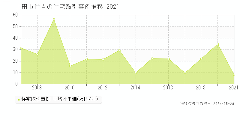 上田市住吉の住宅価格推移グラフ 