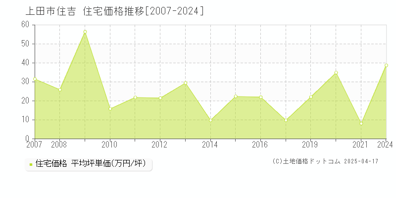 上田市住吉の住宅価格推移グラフ 