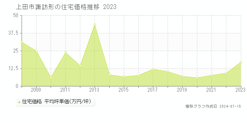 上田市諏訪形の住宅価格推移グラフ 