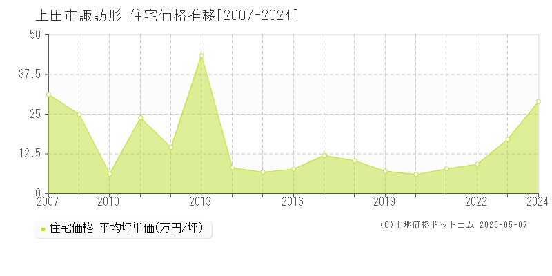 諏訪形(上田市)の住宅価格推移グラフ(坪単価)[2007-2024年]