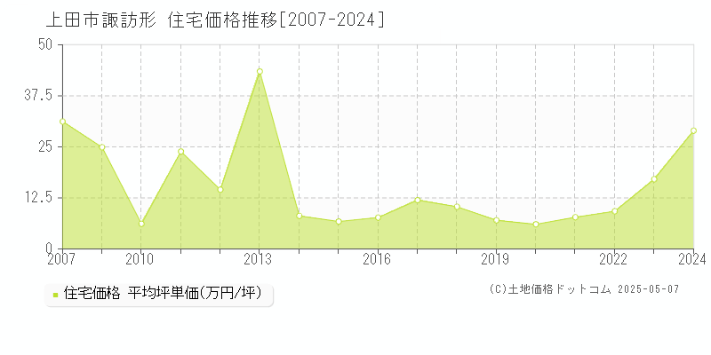 上田市諏訪形の住宅価格推移グラフ 