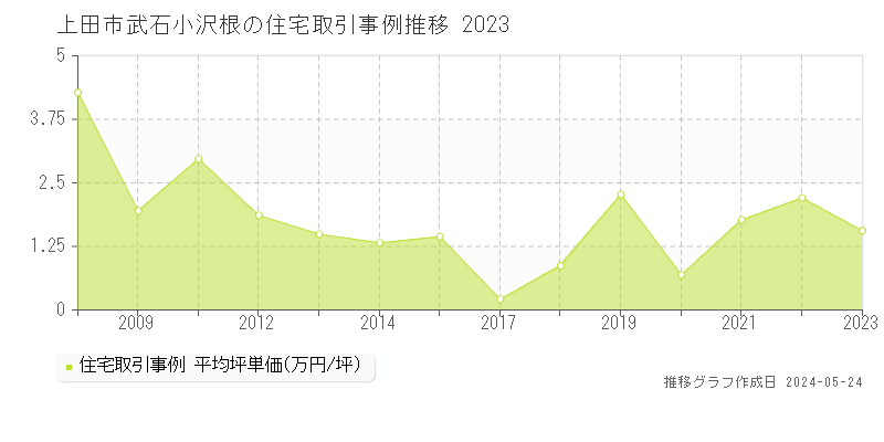 上田市武石小沢根の住宅価格推移グラフ 