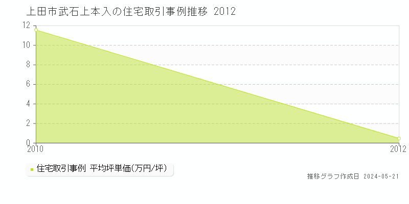 上田市武石上本入の住宅価格推移グラフ 