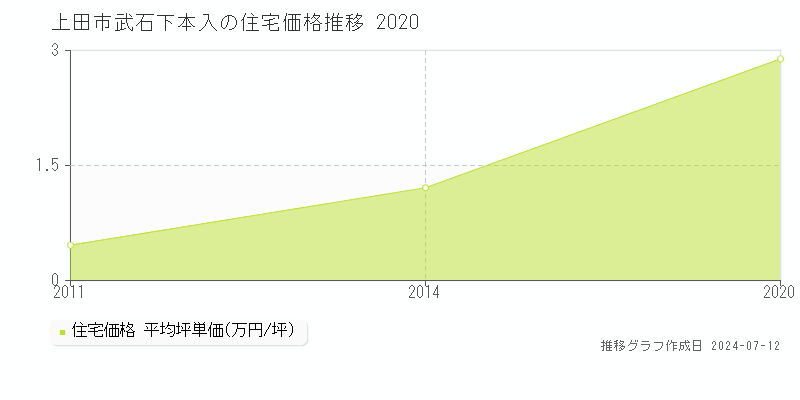 上田市武石下本入の住宅価格推移グラフ 