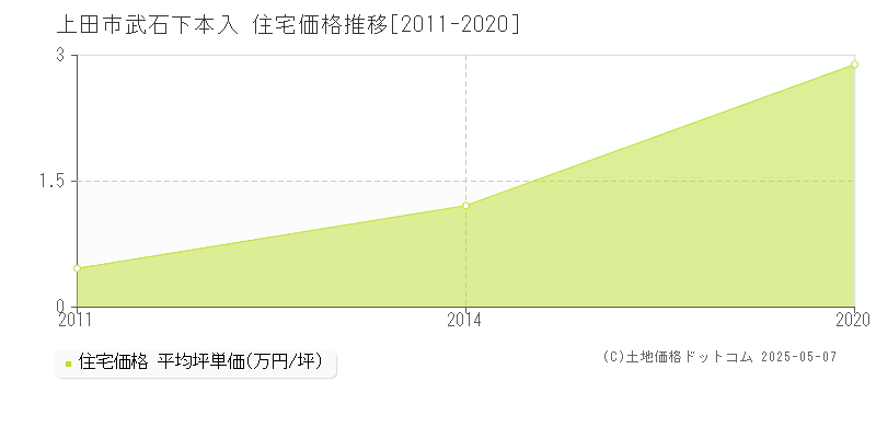 上田市武石下本入の住宅価格推移グラフ 