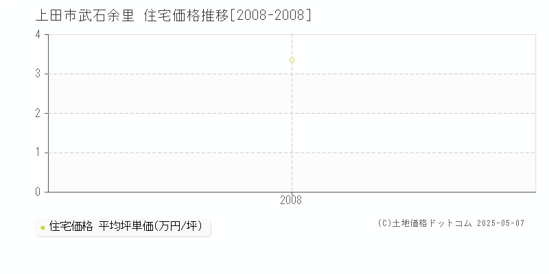 武石余里(上田市)の住宅価格推移グラフ(坪単価)[2008-2008年]