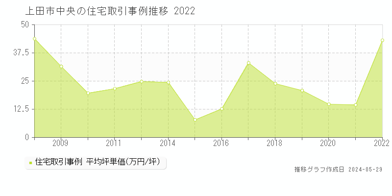 上田市中央の住宅価格推移グラフ 
