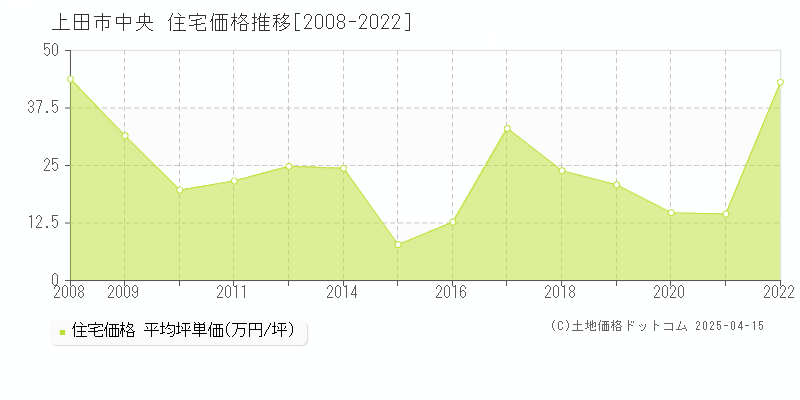 上田市中央の住宅価格推移グラフ 