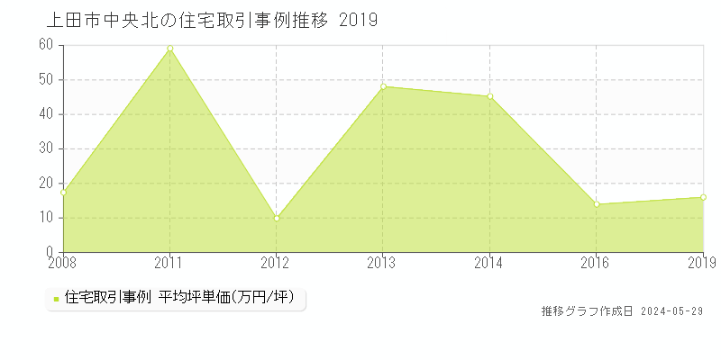 上田市中央北の住宅価格推移グラフ 
