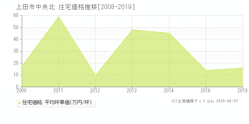 中央北(上田市)の住宅価格推移グラフ(坪単価)[2008-2019年]