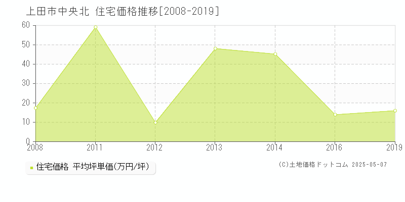 上田市中央北の住宅価格推移グラフ 